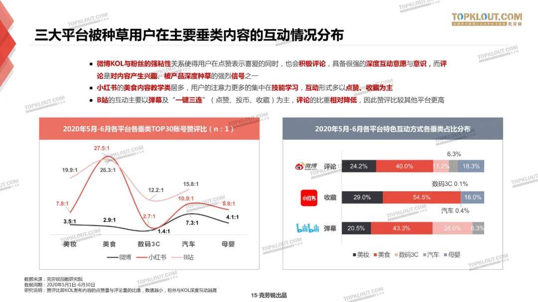 微博、B站、小红书三大平台种草力研究报告