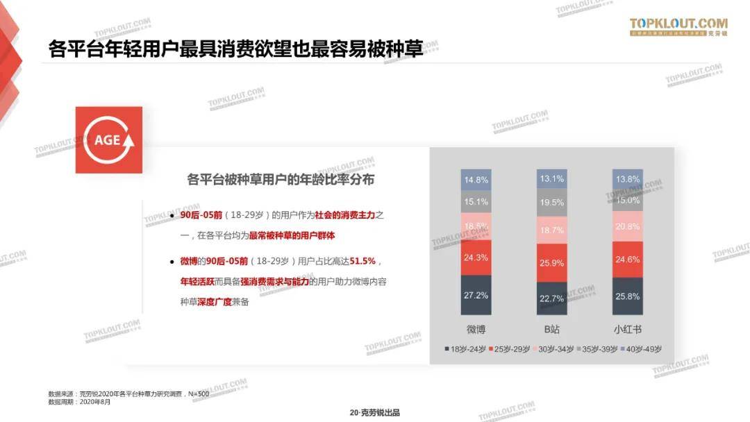 微博、B站、小红书三大平台种草力研究报告