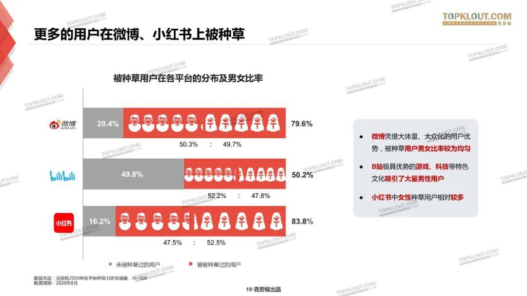 微博、B站、小红书三大平台种草力研究报告