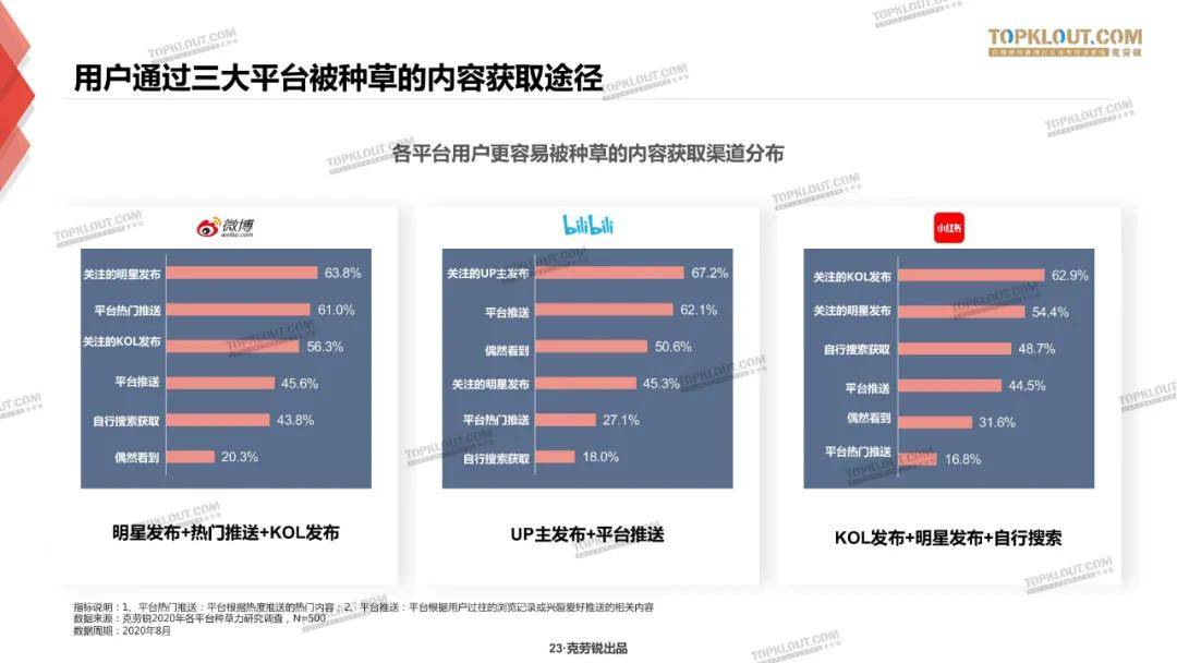 微博、B站、小红书三大平台种草力研究报告