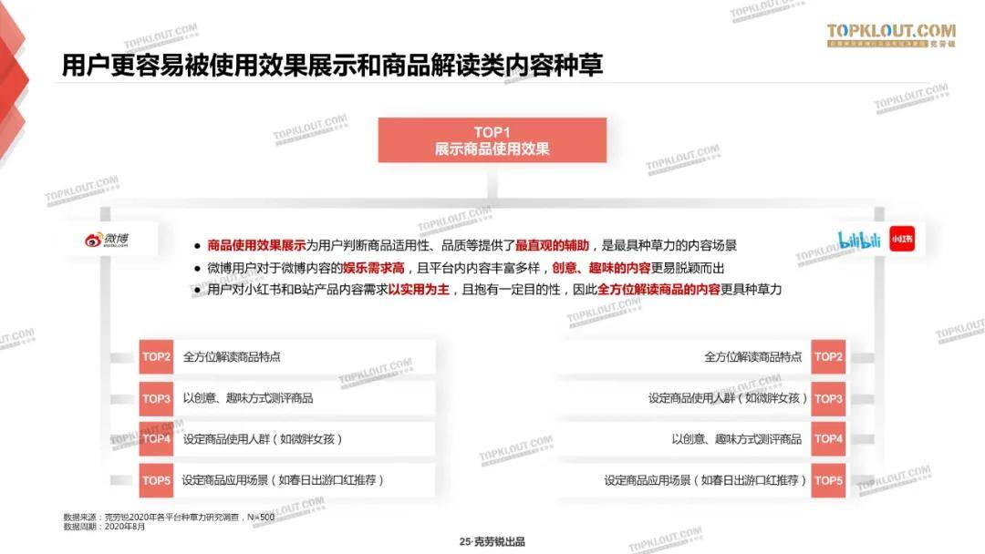 微博、B站、小红书三大平台种草力研究报告