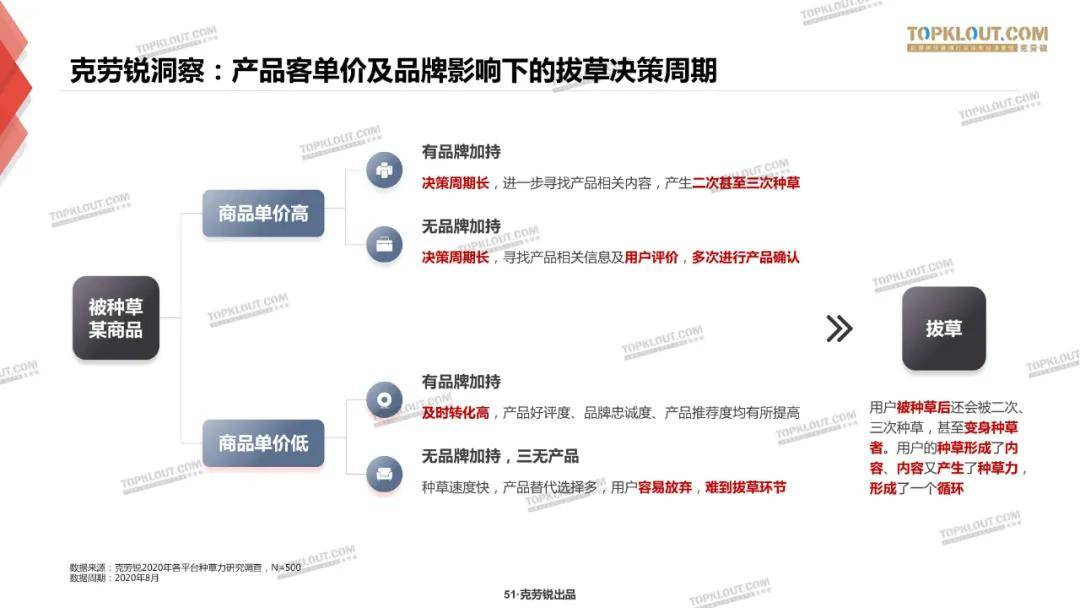微博、B站、小红书三大平台种草力研究报告