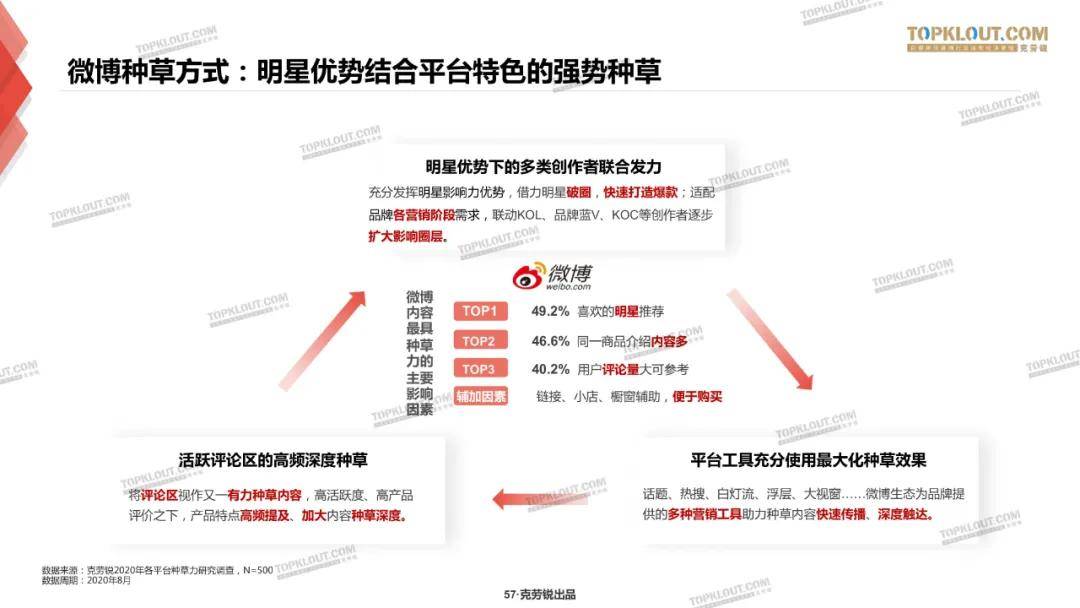 微博、B站、小红书三大平台种草力研究报告