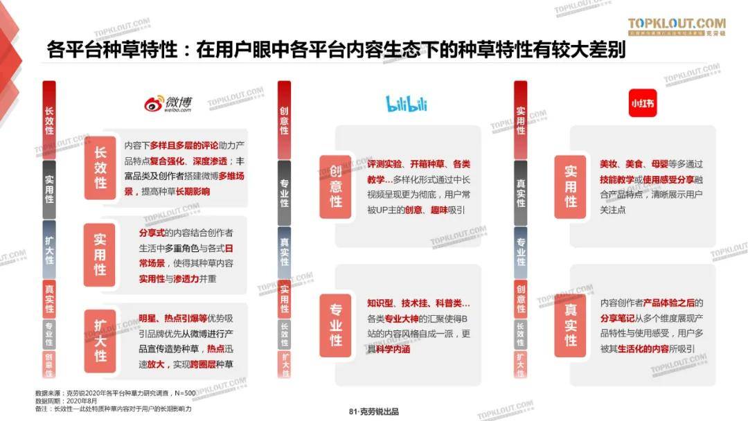 微博、B站、小红书三大平台种草力研究报告
