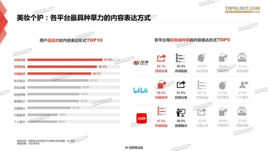 微博、B站、小红书三大平台种草力研究报告