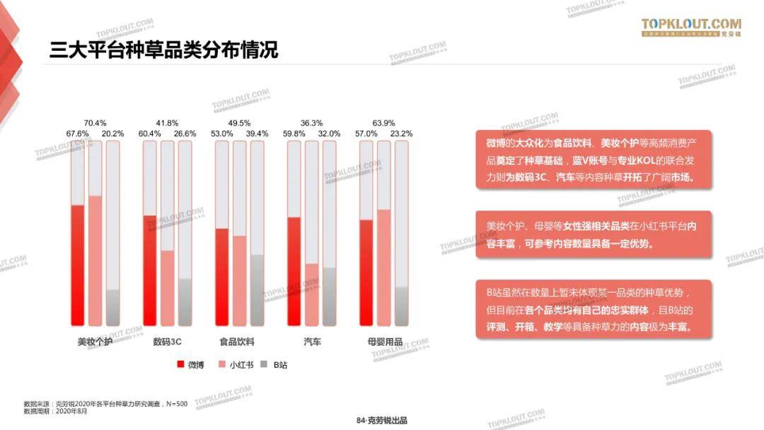 微博、B站、小红书三大平台种草力研究报告