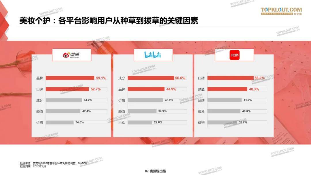 微博、B站、小红书三大平台种草力研究报告
