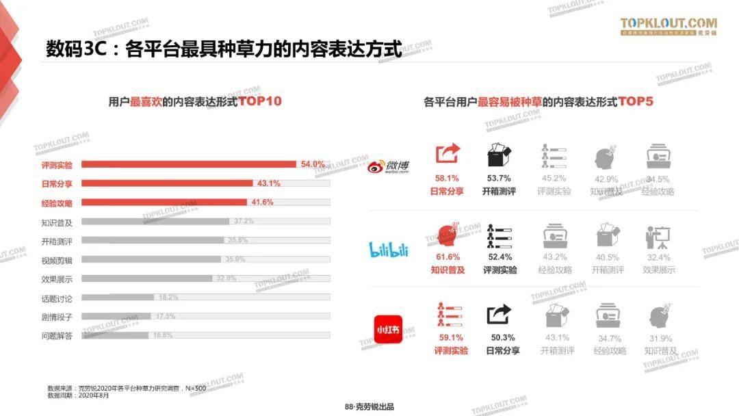微博、B站、小红书三大平台种草力研究报告