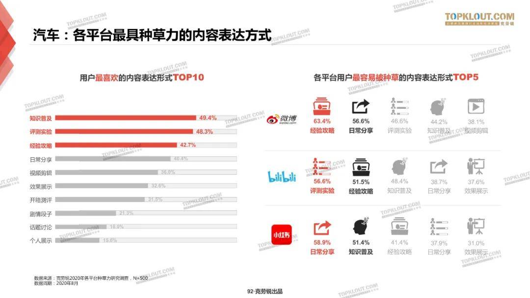 微博、B站、小红书三大平台种草力研究报告
