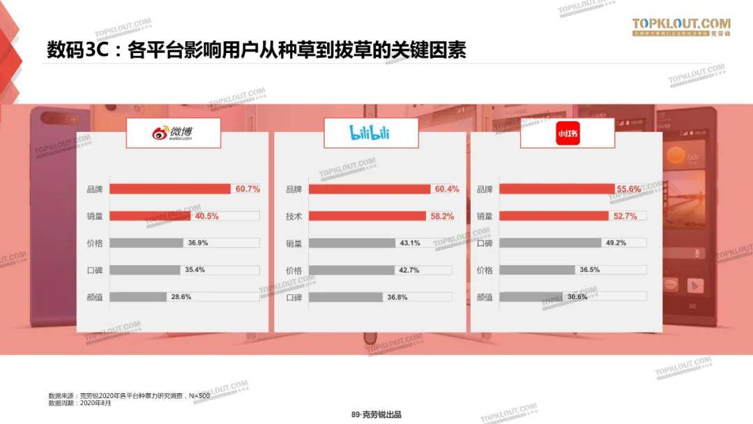 微博、B站、小红书三大平台种草力研究报告