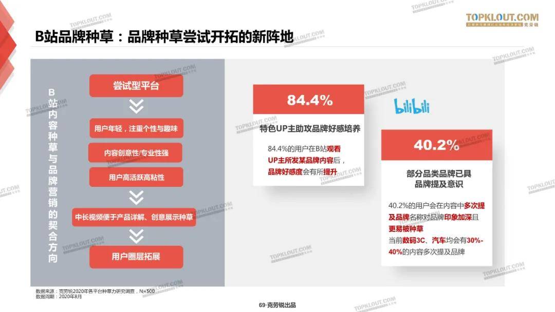 微博、B站、小红书三大平台种草力研究报告