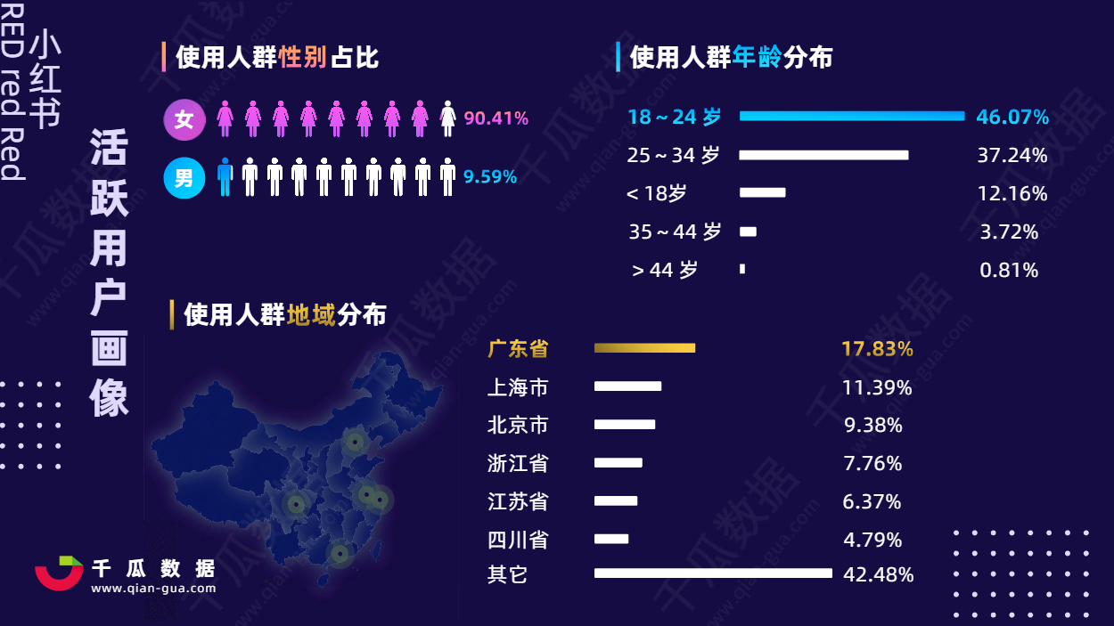 2021小红书活跃用户画像趋势报告