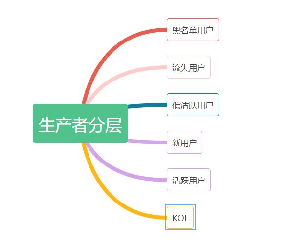 内容运营分发策略（一）：打压与推优