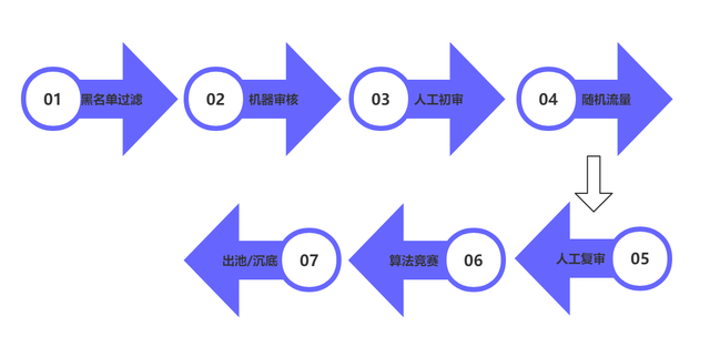 内容运营分发策略（一）：打压与推优